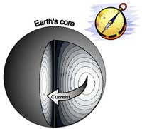 Electrical current in the earth's core